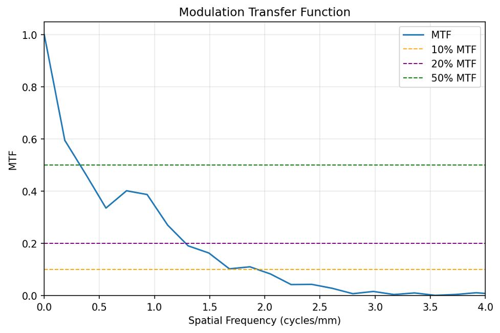 Modulation transfer function