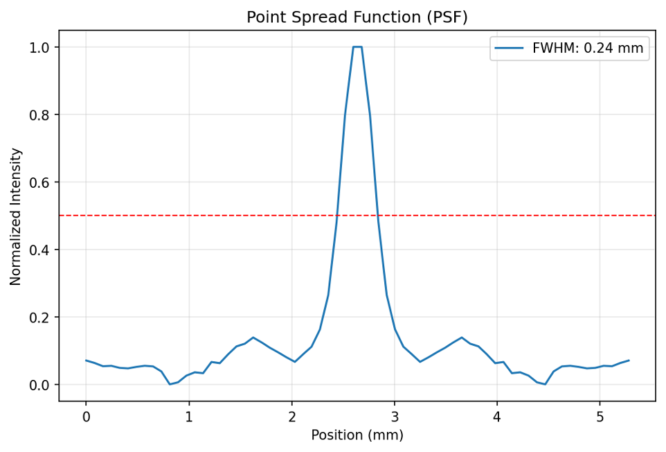 Point spread function
