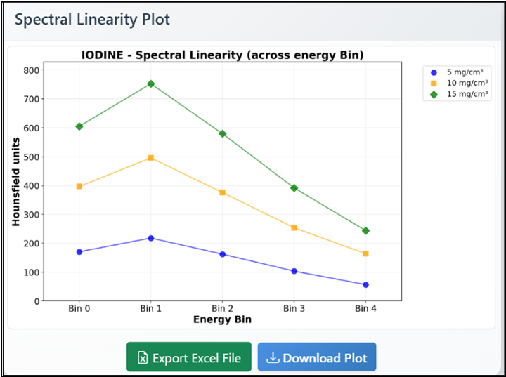 Linearity across concentration