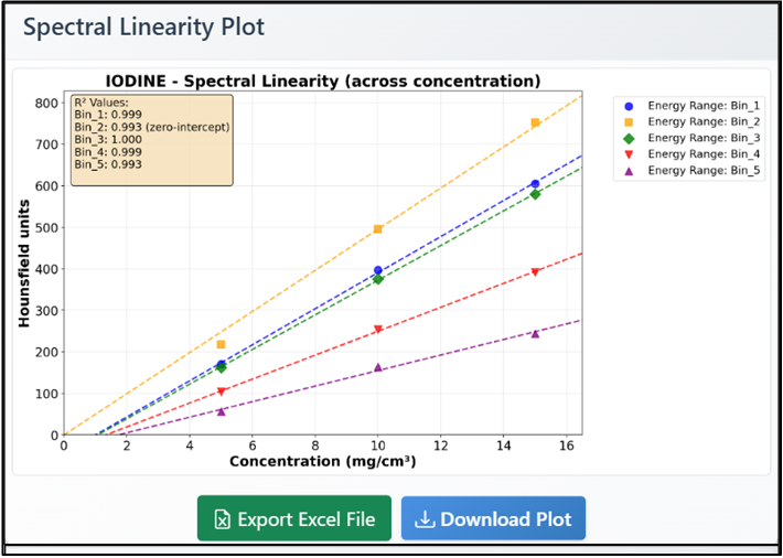 Linearity across energy bins