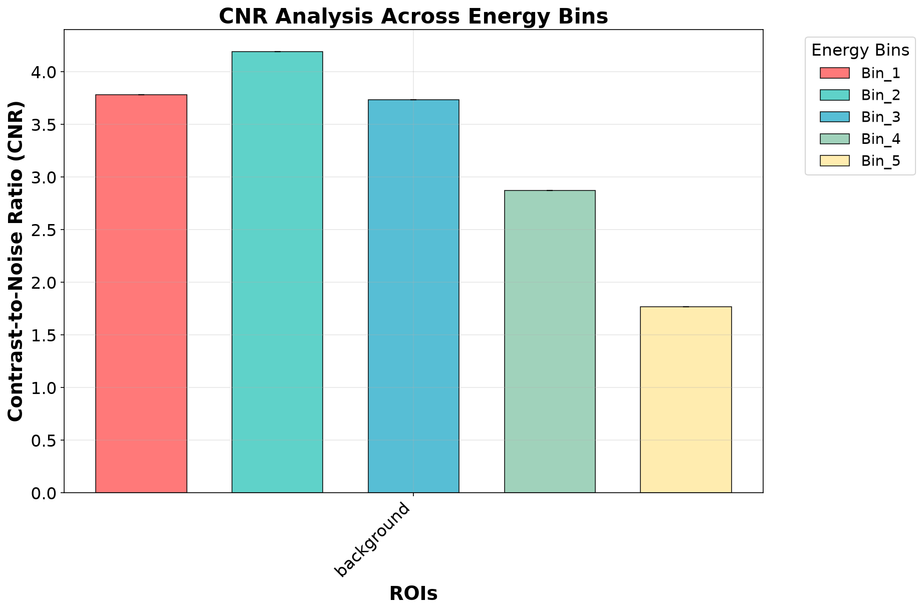 Contrast-to-noise ratio across regions and energy bins