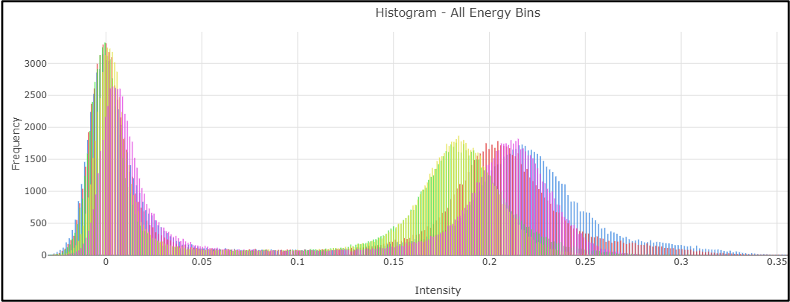 Histogram of all energy bins