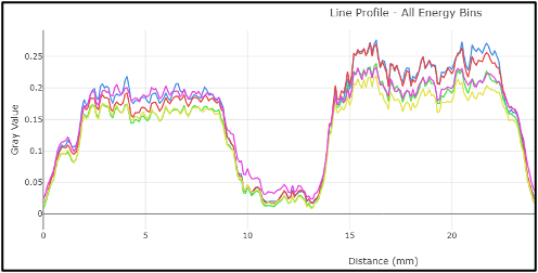 Line profile across all energy bins